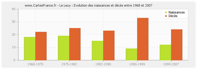 Le Leuy : Evolution des naissances et décès entre 1968 et 2007